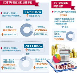 图解2017年全国财政收入 一般公共预算税收收入逾14亿元