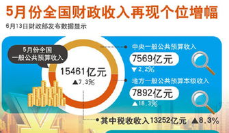 2016年5月经济数据 财经频道